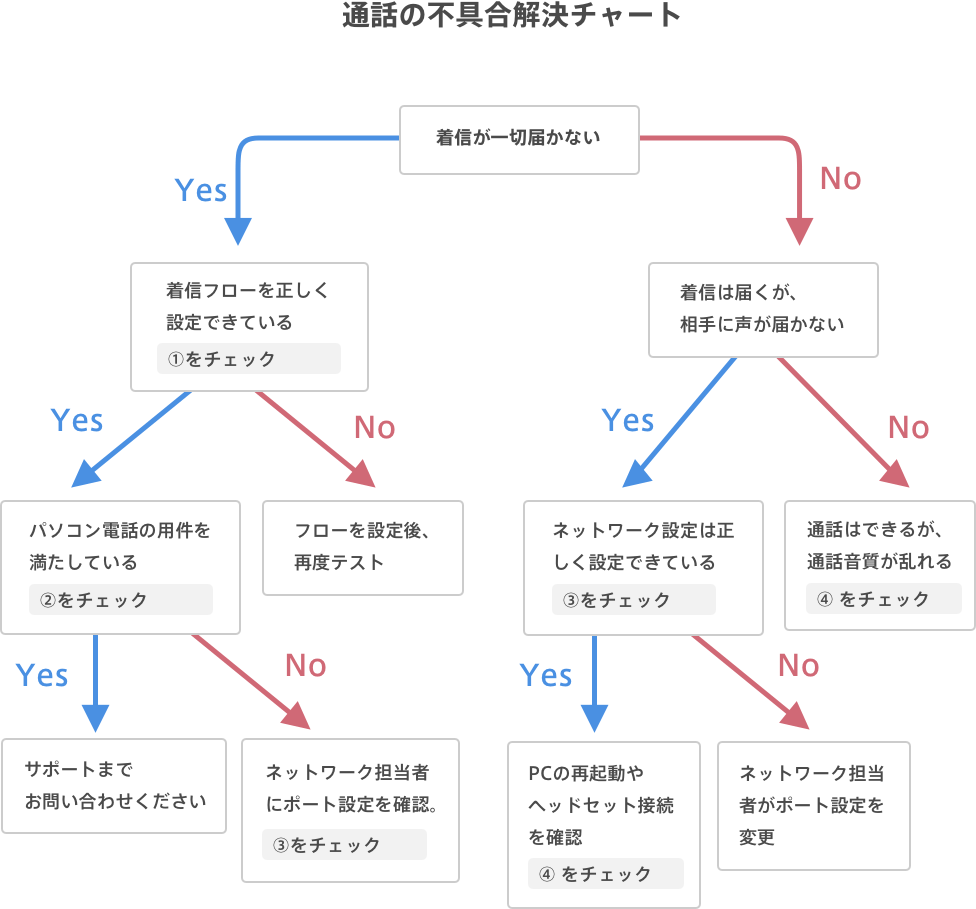 Pc 電話の不具合の対応方法 Callconnect ヘルプセンター